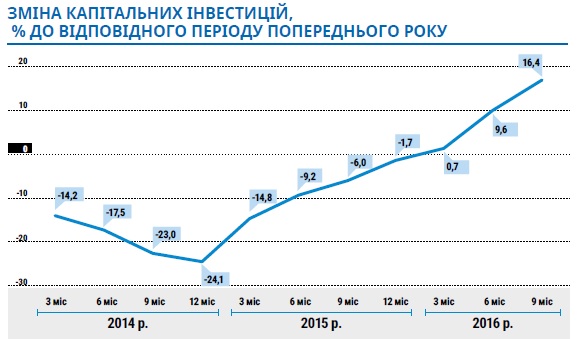 Рост капитальных инвестиций в Украину составил более 16% в 2016 году, - Гройсман